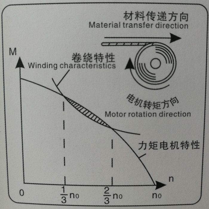 力矩電動機(jī)原理